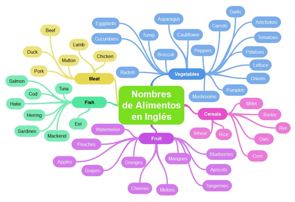 Mapa mental de vocabulario inglés con nombres de alimentos