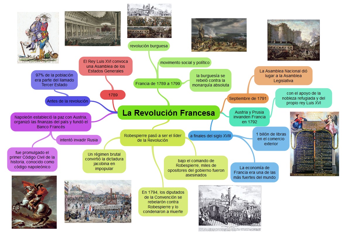 Revolución Francesa - Comentario de Texto